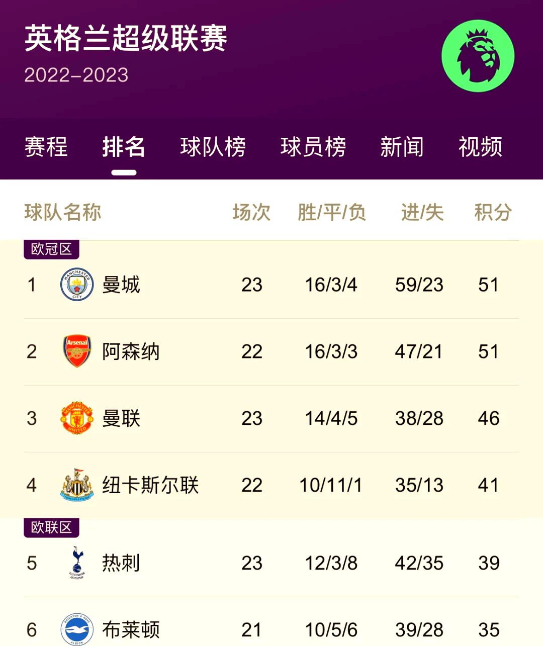 包含阿森纳客场告败，谢菲联主场连败的词条