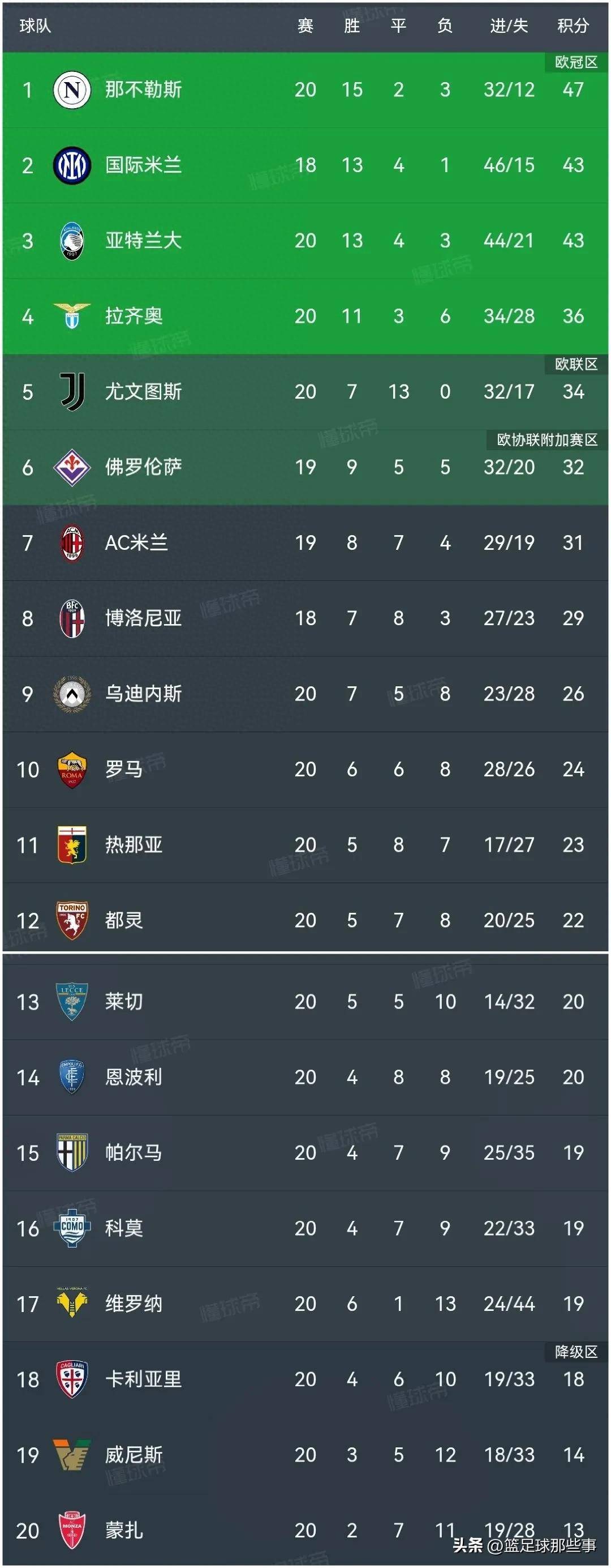 包含尤文图斯遭遇对手逆转，小组赛告负的词条