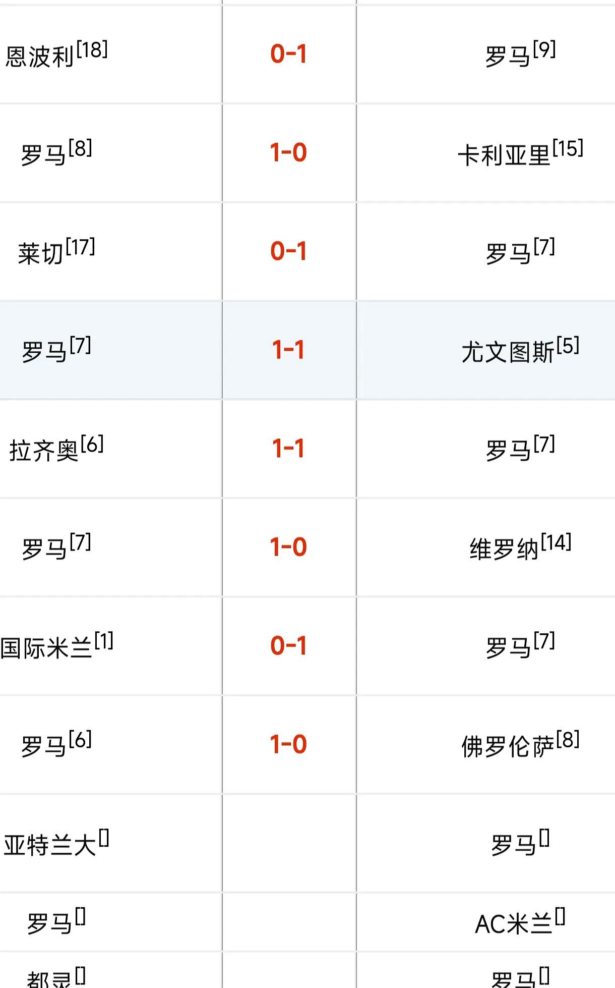 罗马连续被逼平分，意甲前四梦想渺茫的简单介绍