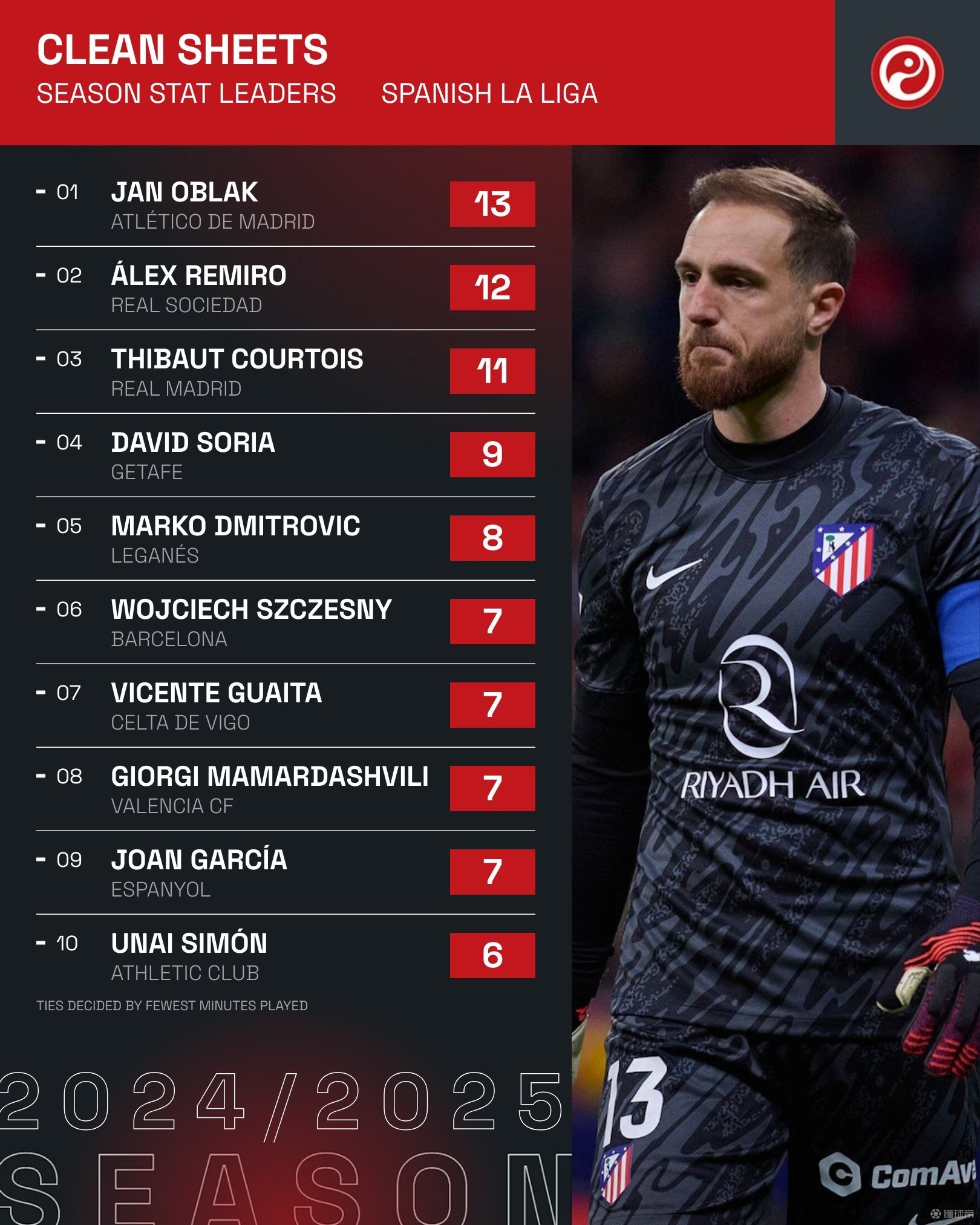 关于佛罗伦萨门将连续零封对手，状态火爆的信息